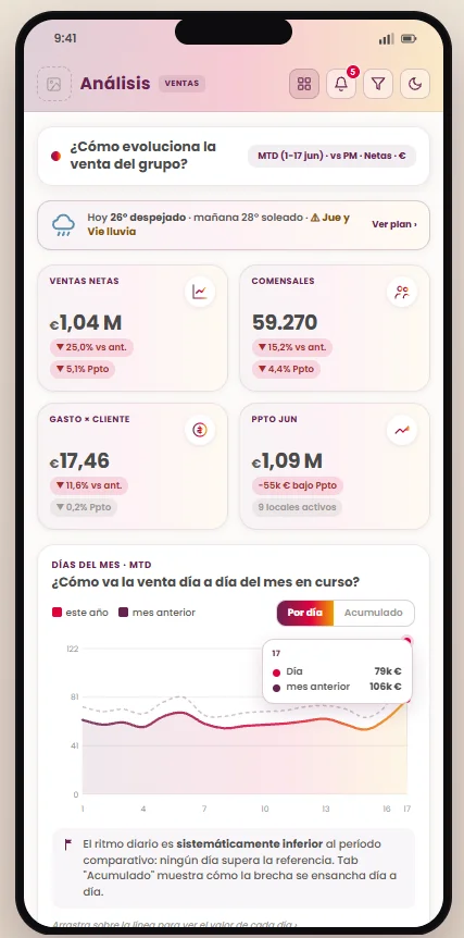 Cookdata Analytics · vista de análisis en móvil