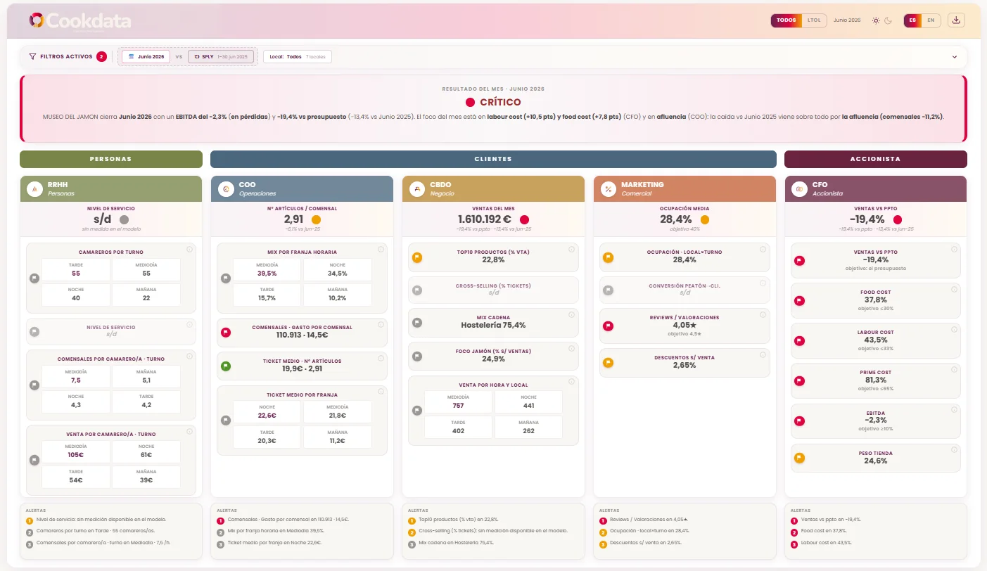 Cookdata Analytics · cuadro de mando en escritorio