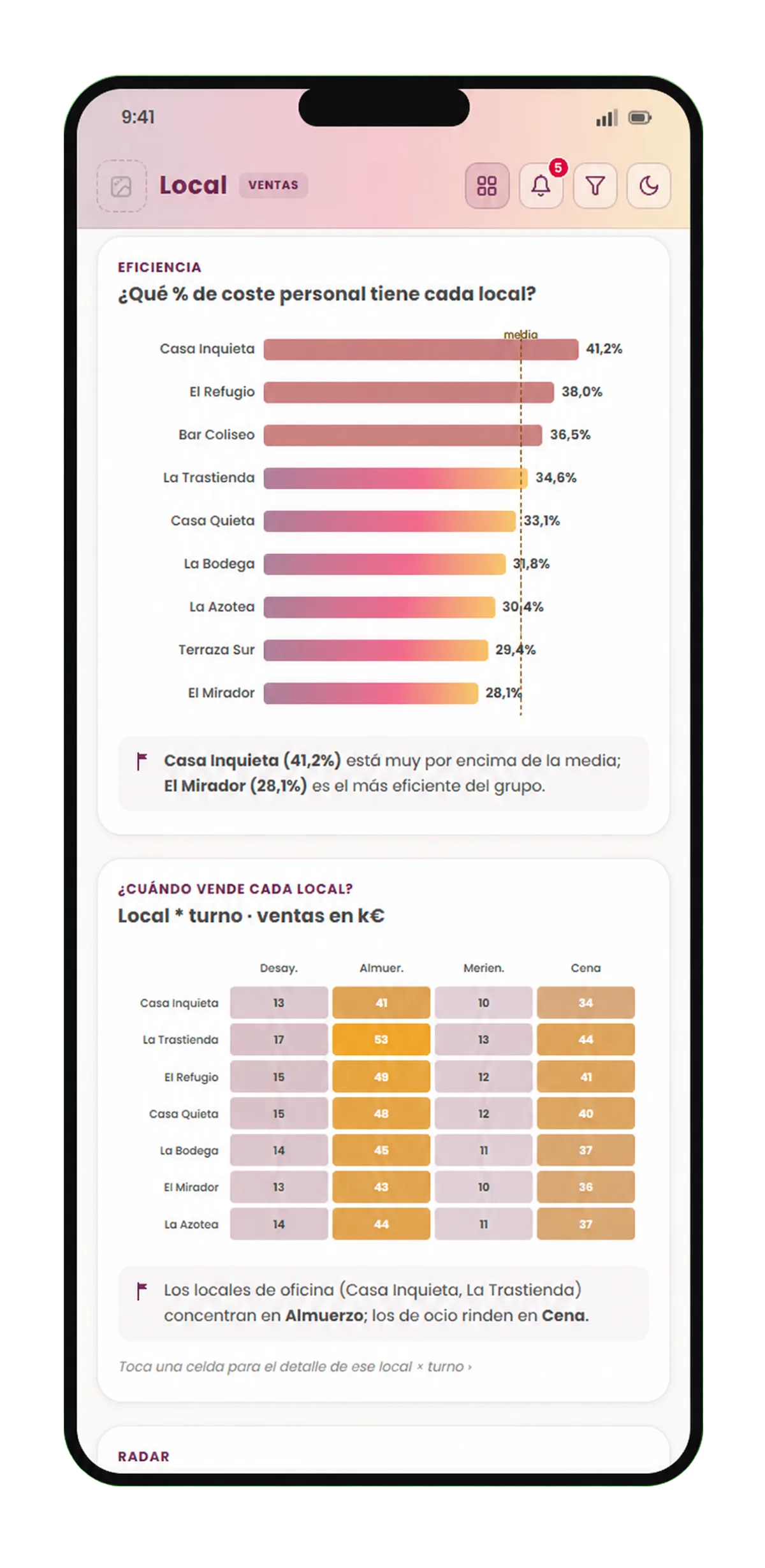 Cookdata · coste y ventas por local